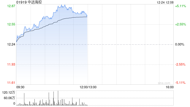 中远海控拟8297.48万元出售鞍钢汽运的20.07%股权