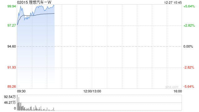 新能源车企早盘多数走高 理想汽车-W涨逾5%华晨中国涨逾4%