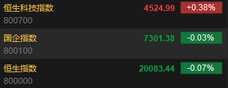 快讯：恒指低开0.07% 科指涨0.38%汽车股集体高开