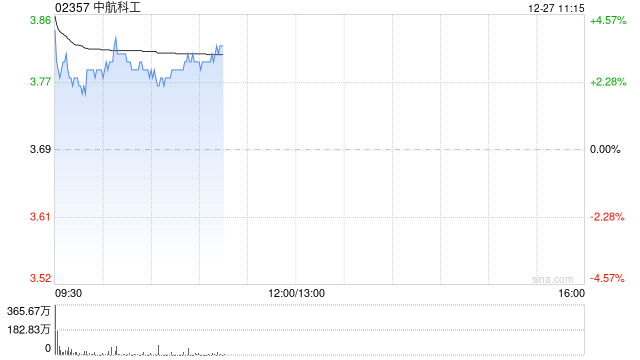 中航科工盘中涨超4% 收购中直股份1918.7万股A股