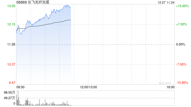 长飞光纤光缆早盘涨逾10% 机构指有源铜缆需求将迎来高增