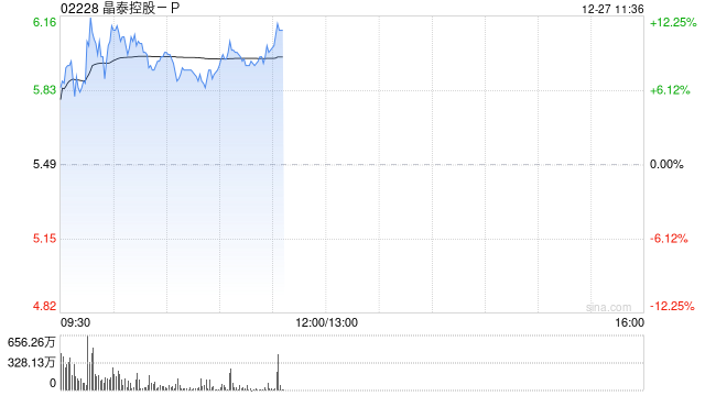 晶泰控股-P盘中涨超12% 公司与微软中国达成战略合作