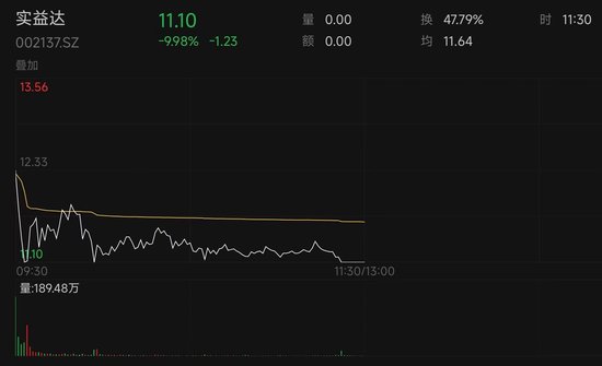 澄清微信小店、机器人概念后，6连板大牛股早盘跌停