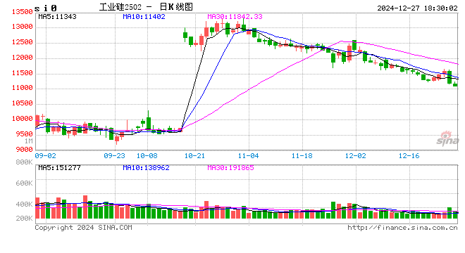 长江有色：多晶硅减产及期货上市高开低走施压 工业硅现货价格持稳（12.23-12.27）