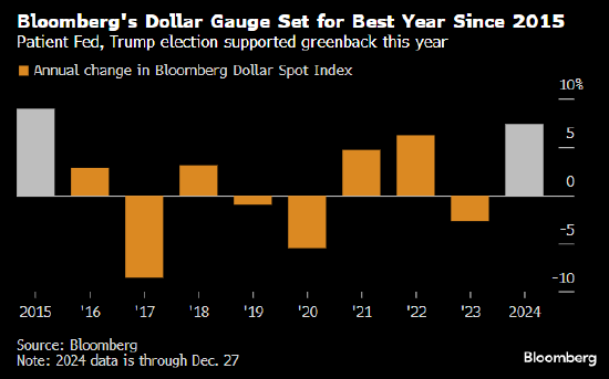 美元迈向九年来最佳年度表现 受美国经济和特朗普关税威胁支撑