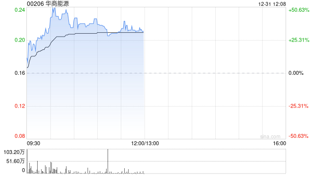 华商能源早盘持续上涨逾44% 拟增发16.22亿股股份